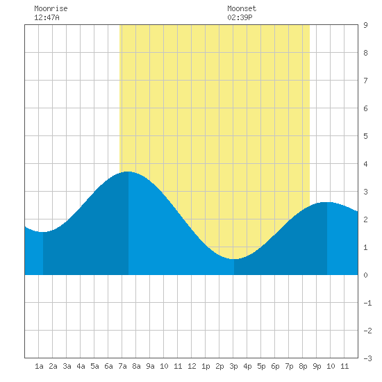 St Marks tide chart for Sunday, July 28, 2024