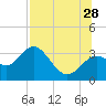 St Marks tide chart for Sunday, July 28, 2024