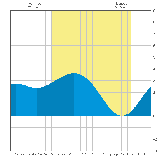 St Marks tide chart for Wednesday, July 31, 2024