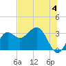 St Marks tide chart for Thursday, July 4, 2024