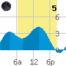 St Marks tide chart for Friday, July 5, 2024