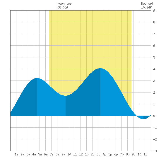 St Marks tide chart for Sunday, July 7, 2024