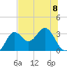 St Marks tide chart for Monday, July 8, 2024