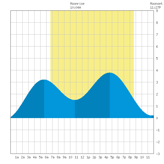 St Marks tide chart for Tuesday, July 9, 2024