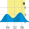 St Marks tide chart for Tuesday, July 9, 2024