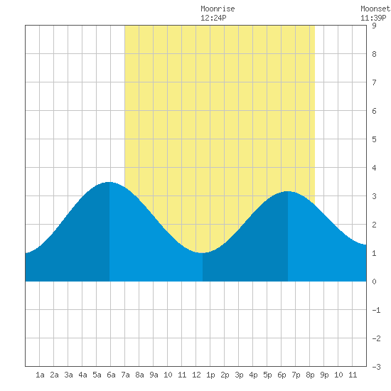 St Marks tide chart for Saturday, August 10, 2024