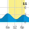 St Marks tide chart for Sunday, August 11, 2024