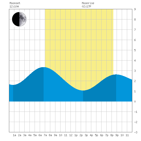 St Marks tide chart for Monday, August 12, 2024