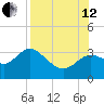 St Marks tide chart for Monday, August 12, 2024