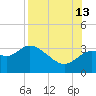 St Marks tide chart for Tuesday, August 13, 2024