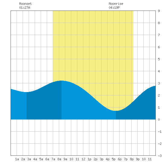 St Marks tide chart for Wednesday, August 14, 2024