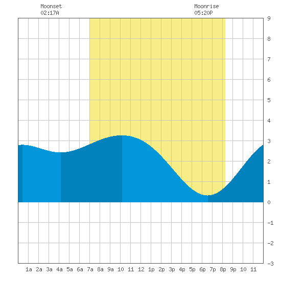 St Marks tide chart for Thursday, August 15, 2024