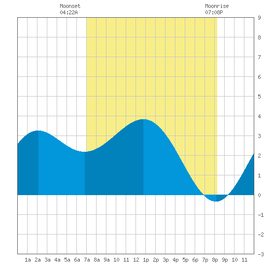 St Marks tide chart for Saturday, August 17, 2024