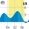 St Marks tide chart for Monday, August 19, 2024