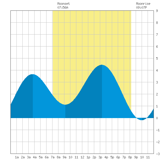 St Marks tide chart for Tuesday, August 20, 2024