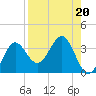 St Marks tide chart for Tuesday, August 20, 2024