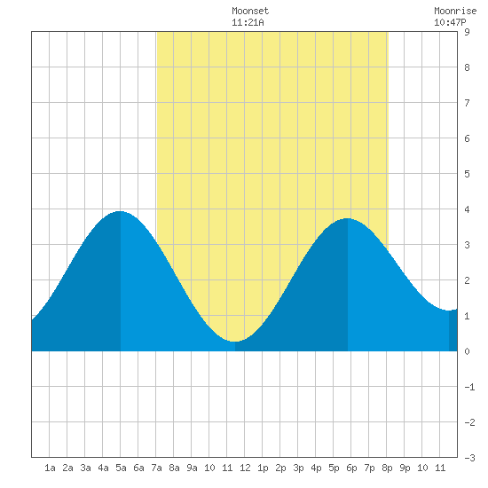 St Marks tide chart for Friday, August 23, 2024