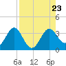 St Marks tide chart for Friday, August 23, 2024