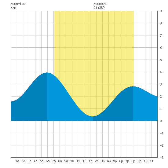 St Marks tide chart for Sunday, August 25, 2024