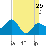 St Marks tide chart for Sunday, August 25, 2024