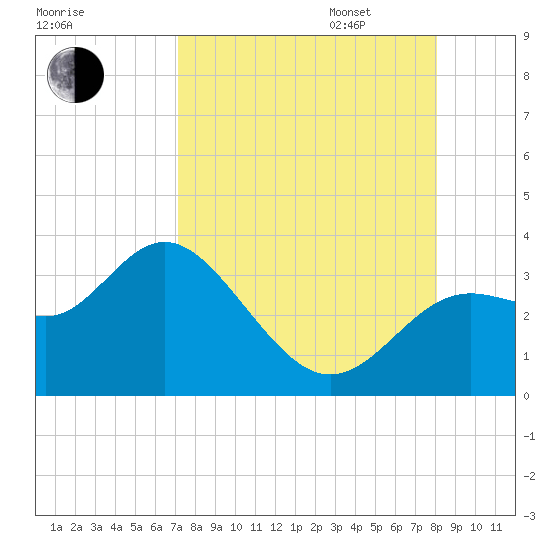 St Marks tide chart for Monday, August 26, 2024