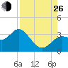 St Marks tide chart for Monday, August 26, 2024
