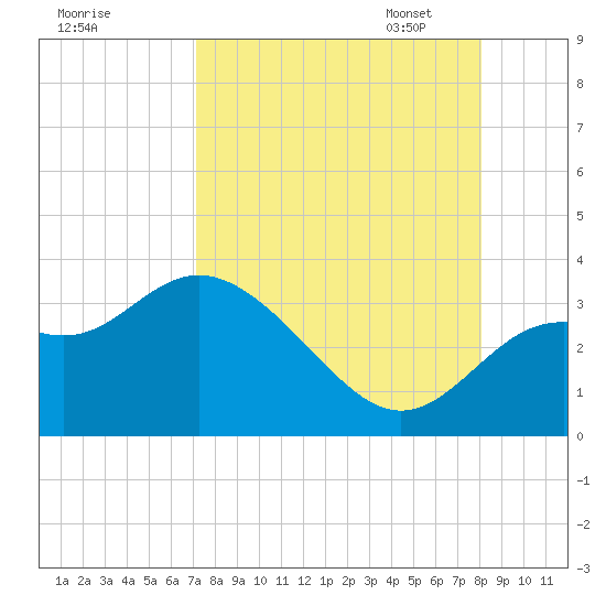 St Marks tide chart for Tuesday, August 27, 2024