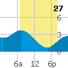 St Marks tide chart for Tuesday, August 27, 2024