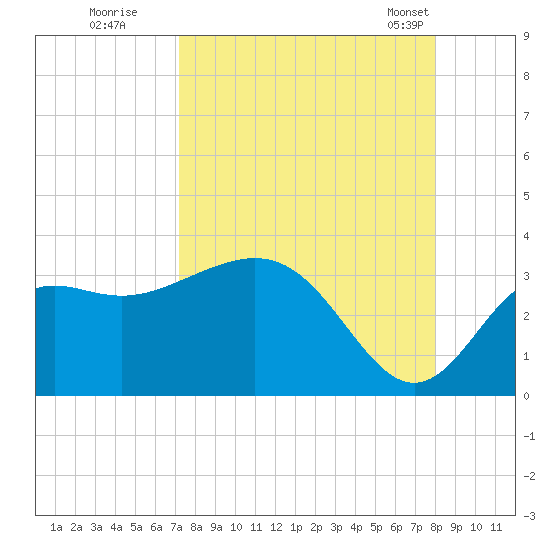 St Marks tide chart for Thursday, August 29, 2024