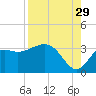 St Marks tide chart for Thursday, August 29, 2024
