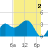 St Marks tide chart for Friday, August 2, 2024
