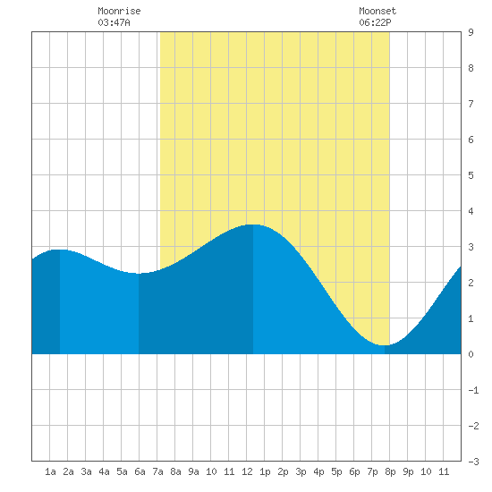 St Marks tide chart for Friday, August 30, 2024