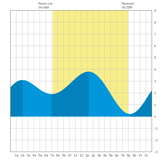 St Marks tide chart for Saturday, August 31, 2024