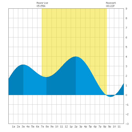 St Marks tide chart for Saturday, August 3, 2024