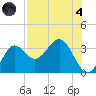 St Marks tide chart for Sunday, August 4, 2024