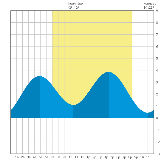 St Marks tide chart for Wednesday, August 7, 2024