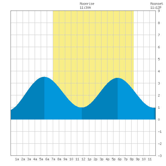 St Marks tide chart for Friday, August 9, 2024