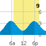 St Marks tide chart for Friday, August 9, 2024