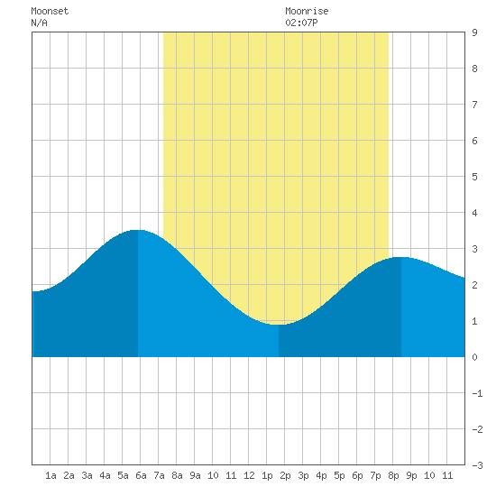 St Marks tide chart for Tuesday, September 10, 2024