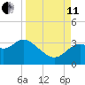 St Marks tide chart for Wednesday, September 11, 2024