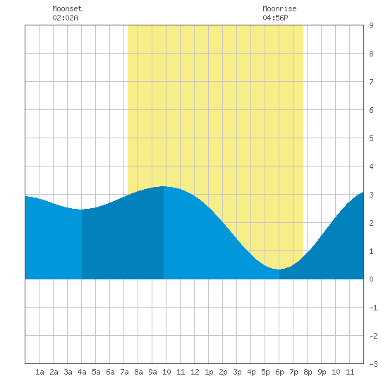 St Marks tide chart for Friday, September 13, 2024