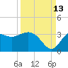 St Marks tide chart for Friday, September 13, 2024