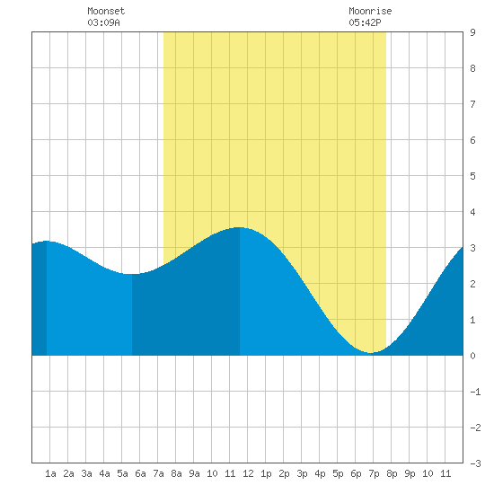 St Marks tide chart for Saturday, September 14, 2024