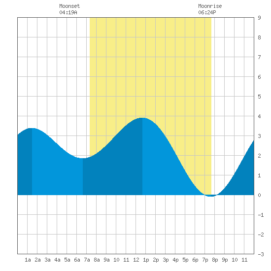 St Marks tide chart for Sunday, September 15, 2024