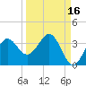 St Marks tide chart for Monday, September 16, 2024