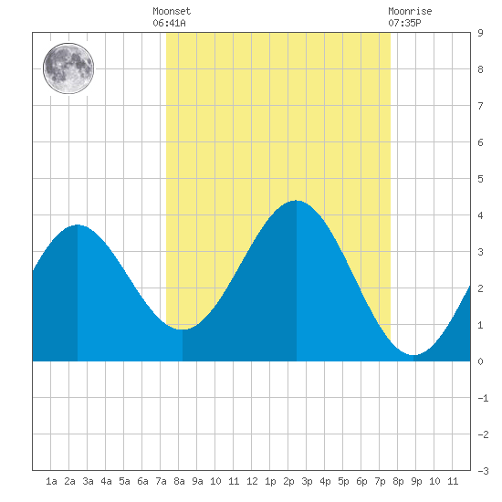 St Marks tide chart for Tuesday, September 17, 2024