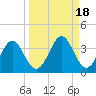 St Marks tide chart for Wednesday, September 18, 2024