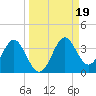 St Marks tide chart for Thursday, September 19, 2024