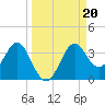 St Marks tide chart for Friday, September 20, 2024