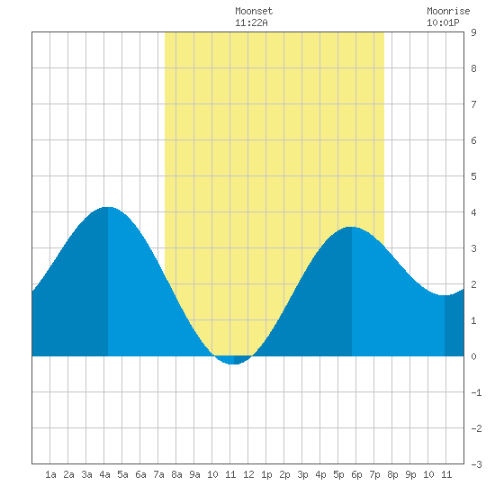 St Marks tide chart for Saturday, September 21, 2024